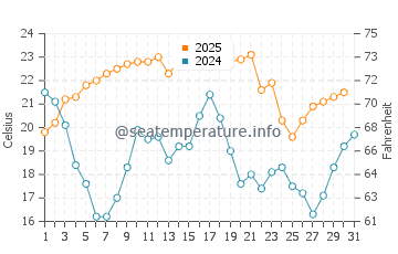 Temperature dell'acqua a Gonubie a gennaio