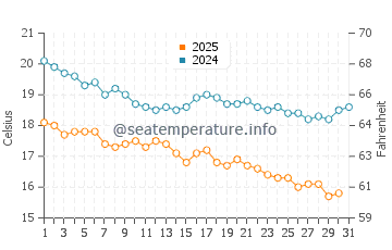 Temperatura del agua en Gonzaga Bay en enero