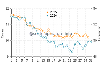 Goodrington water temp chart in January