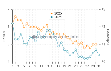 Goose Rocks Beach water temp chart in January