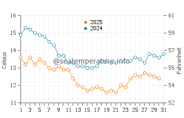 Wassertemperatur Gorda im Januar