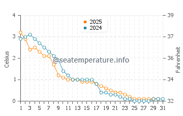 Gore Bay water temp chart in January