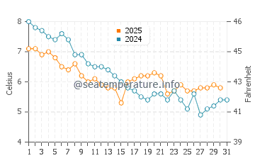 Temperature dell'acqua a Gorleston-on-Sea a gennaio