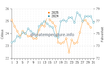 Gorokan water temp chart in January
