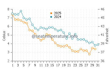 Gosnold water temp chart in January