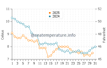 Temperature dell'acqua a Gouville-sur-Mer a gennaio