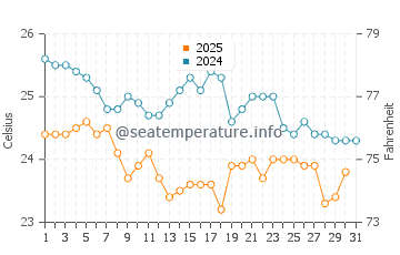 Governor's Harbour water temp chart in January