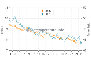 Temperature dell'acqua a Gower a gennaio