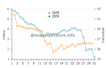 Goyang water temp chart in January