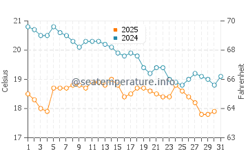 Wassertemperatur Göynü im Januar