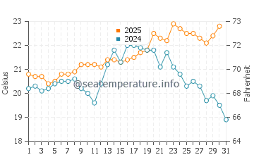 Gracetown water temp chart in January