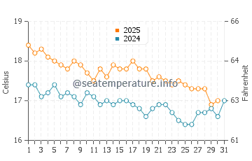Temperatura del agua en Isla Graciosa en enero