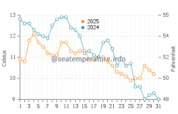 Wassertemperatur Grado im Januar