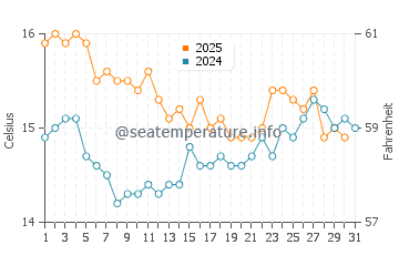 Gran Alacant water temp chart in January