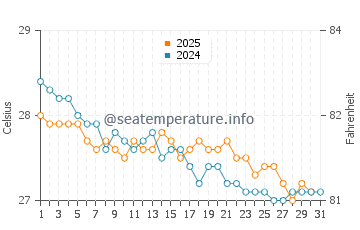 Temperature dell'acqua a Gran Roque a gennaio