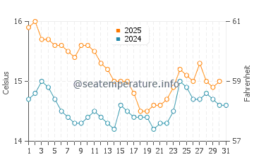 Granadella water temp chart in January