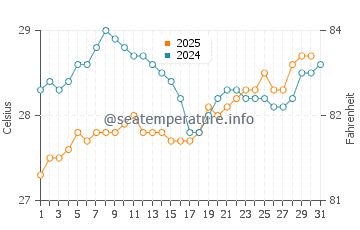 Temperature dell'acqua a Grand Baie a gennaio