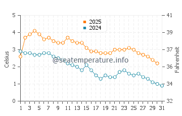 Wassertemperatur Grand Bank im Januar
