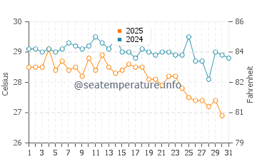 Grand Bassam water temp chart in January