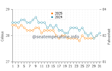 Temperature dell'acqua a Grand Goave a gennaio