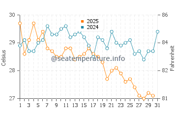 Grand Lahou water temp chart in January