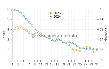 Wassertemperatur Grand Mere im Januar