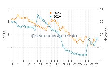 Grand Portage water temp chart in January