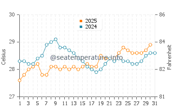 Temperatura vode u Grand Sable u siječnju