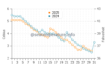 Temperature dell'acqua a Grand Traverse Bay a gennaio