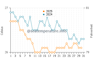 Temperature dell'acqua a Grand Turk a gennaio