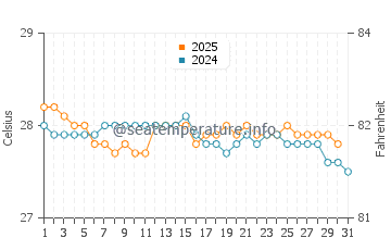 Grand'Anse water temp chart in January