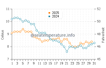 Temperature dell'acqua a Grandcamp-Maisy a gennaio