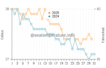 Wassertemperatur Grande Anse im Januar