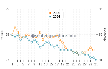Temperature dell'acqua a Grande-Terre a gennaio