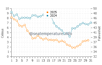 Wassertemperatur Grandview Beach im Januar