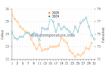 Grassy Key water temp chart in January