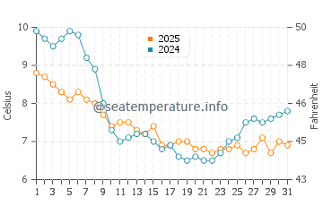 Wassertemperatur Gravelines im Januar