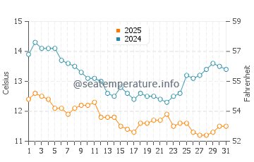 Gray Whale Cove State Beach water temp chart in January