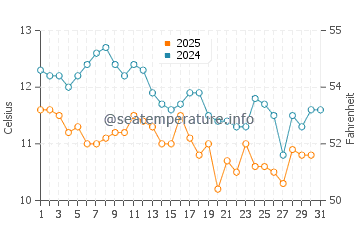 Temperature dell'acqua a Grayan-et-l'Hôpital a gennaio