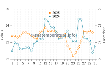 Grays Point water temp chart in January