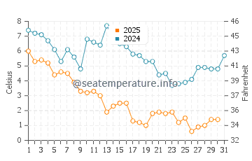 Wassertemperatur Great Bay im Januar