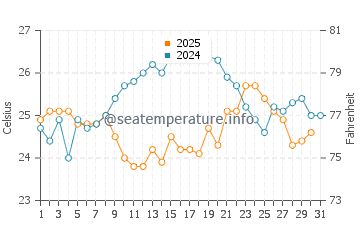 Temperature dell'acqua a Great Exuma a gennaio