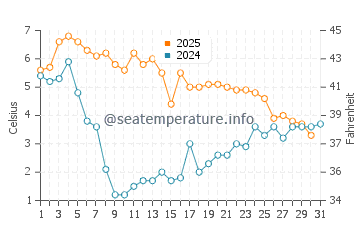 Wassertemperatur Grebbestad im Januar