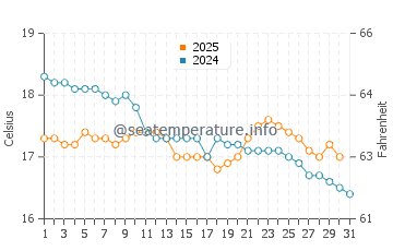 Temperature dell'acqua a Bali a gennaio