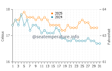 Banana Beach water temp chart in January