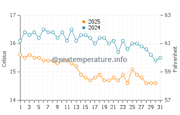 Temperature dell'acqua a Panormos a gennaio