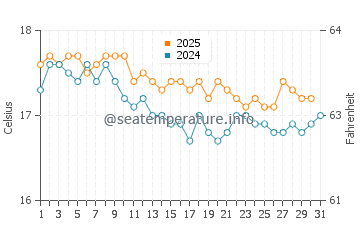 Wassertemperatur Pyrgos im Januar