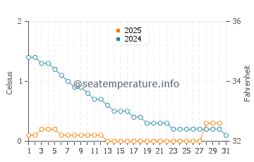 Wassertemperatur Green Bay im Januar