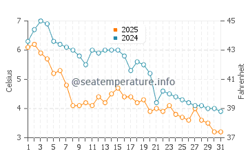 Green Harbor water temp chart in January