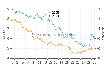 Green Hill water temp chart in January
